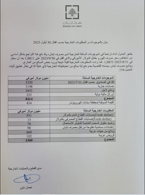 بيان لمصرف لبنان بالموجودات والمطلوبات الخارجية