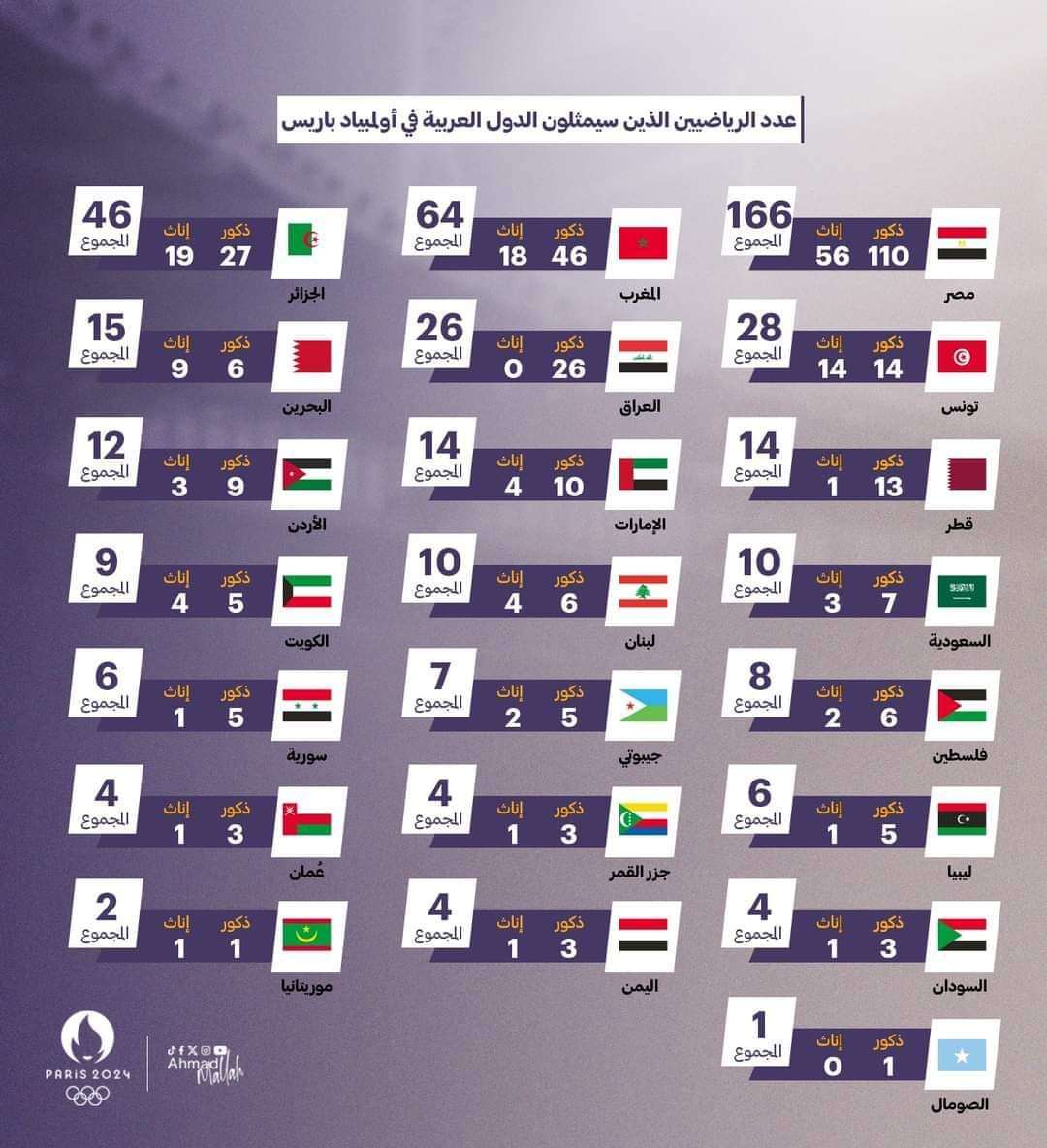 إعداد الرياضيين المشاركين فى دورة الألعاب الأولمبية باريس 2024.