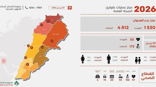 اليكم ما بلغه عدد الضحايا والجرحى منذ بدء الحرب