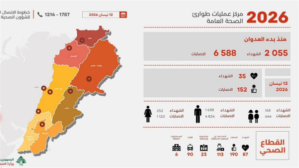 كم بلغ عدد الشه.. داء منذ بدء العدوان على لبنان!