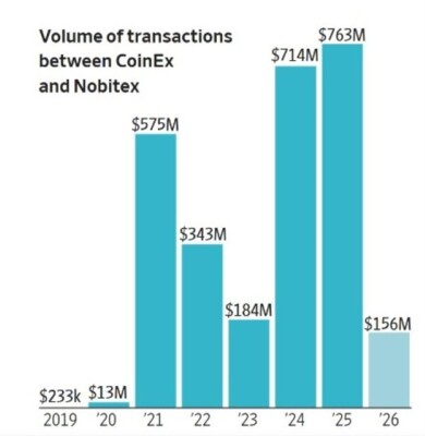 جهات إيرانية حوّلت أكثر من 3.84 مليار دولار عبر منصة تداول عملات رقمية