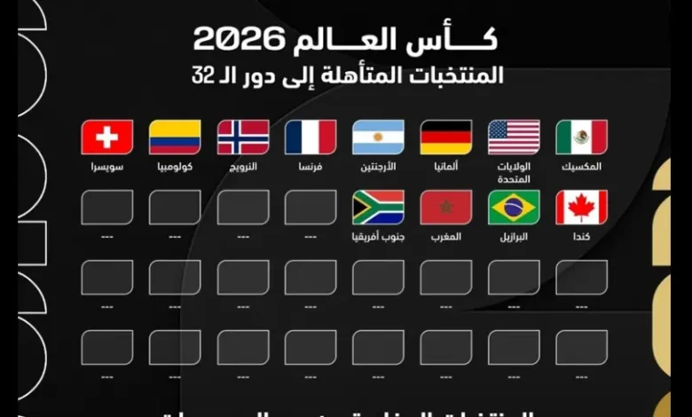 مونديال 2026: سويسرا وكندا والبرازيل والمغرب والمكسيك وجنوب إفريقيا للدور الثاني